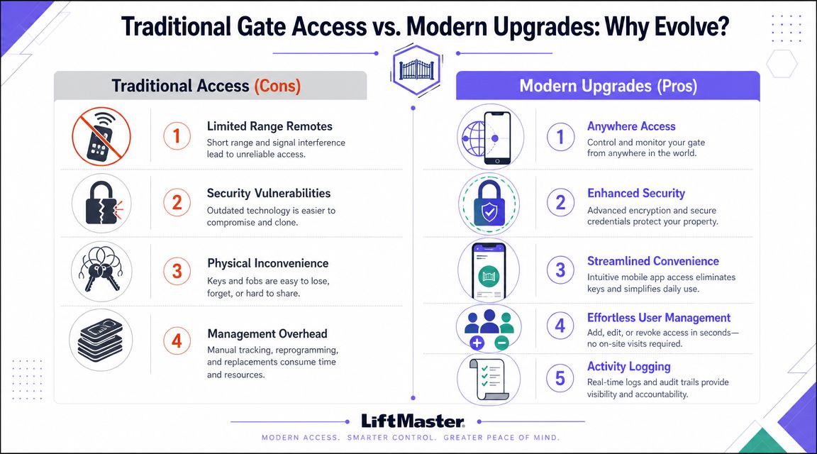 A comparison chart showing the advantages of LiftMaster modern gate access systems over traditional gate remotes.