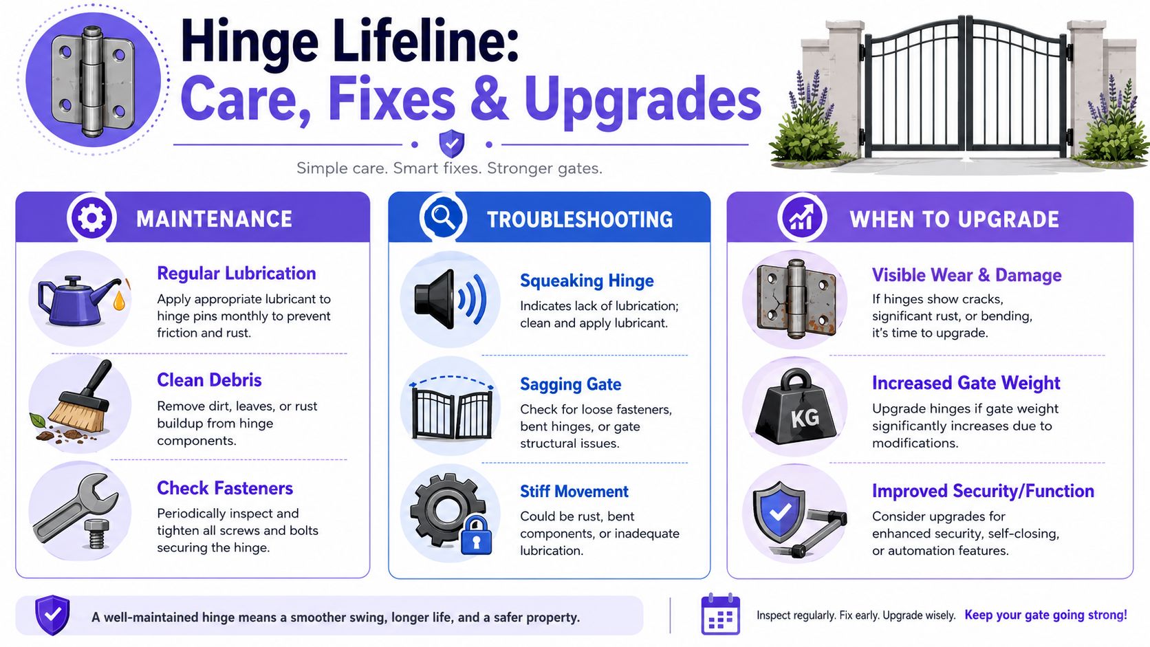 An infographic detailing essential gate hinge care, troubleshooting common problems, and when to replace hardware.