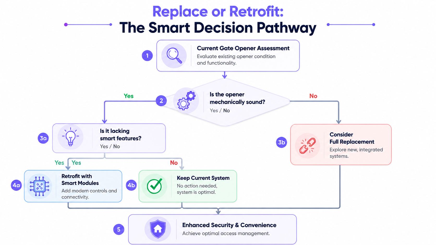 A flowchart titled Replace or Retrofit helping users decide between upgrading or replacing gate opener systems.