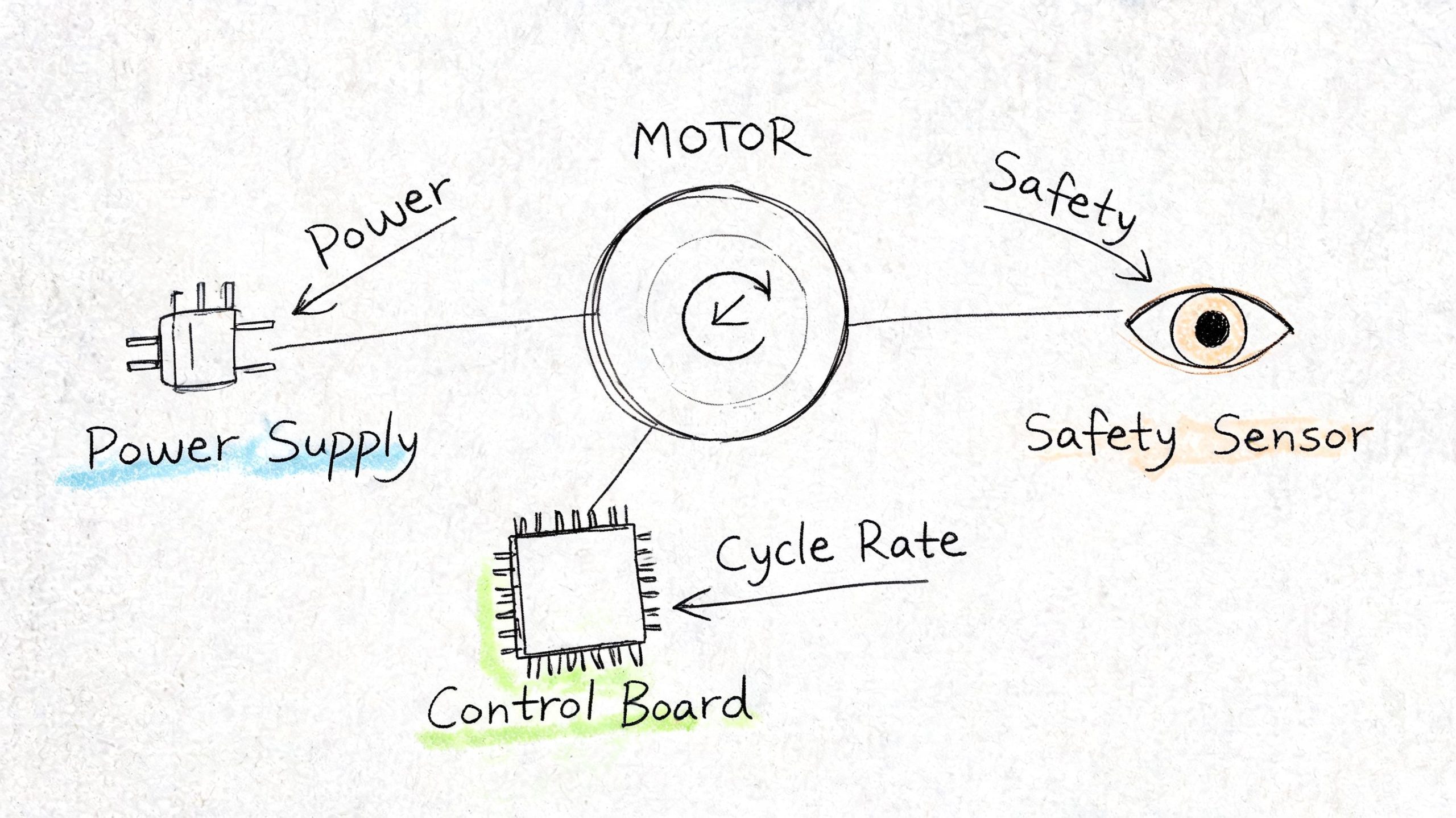 A hand-drawn diagram illustrating a motor connected to a power supply, control board, and safety sensor.