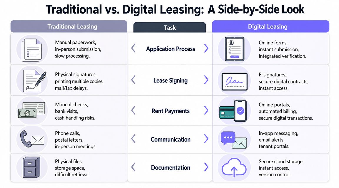A comparison table showcasing the differences between traditional paper-based leasing and efficient modern digital leasing processes.