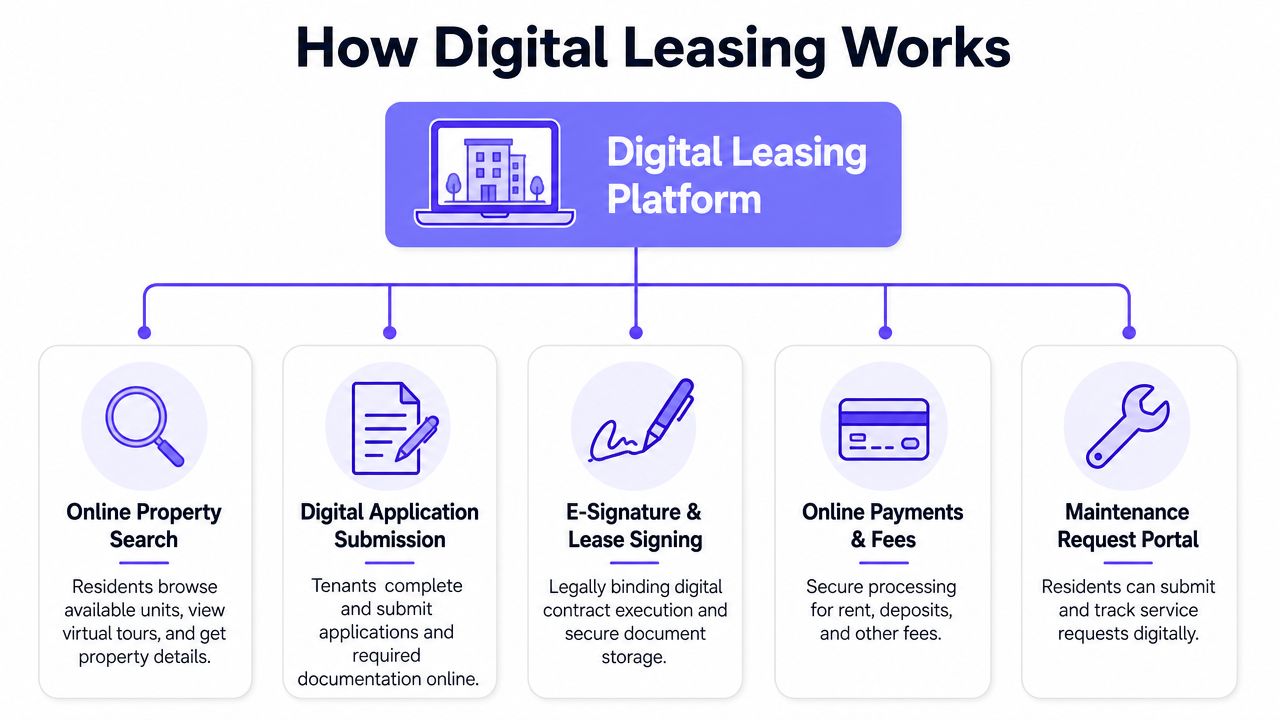 A diagram illustrating the five main features of a digital leasing platform for property management.