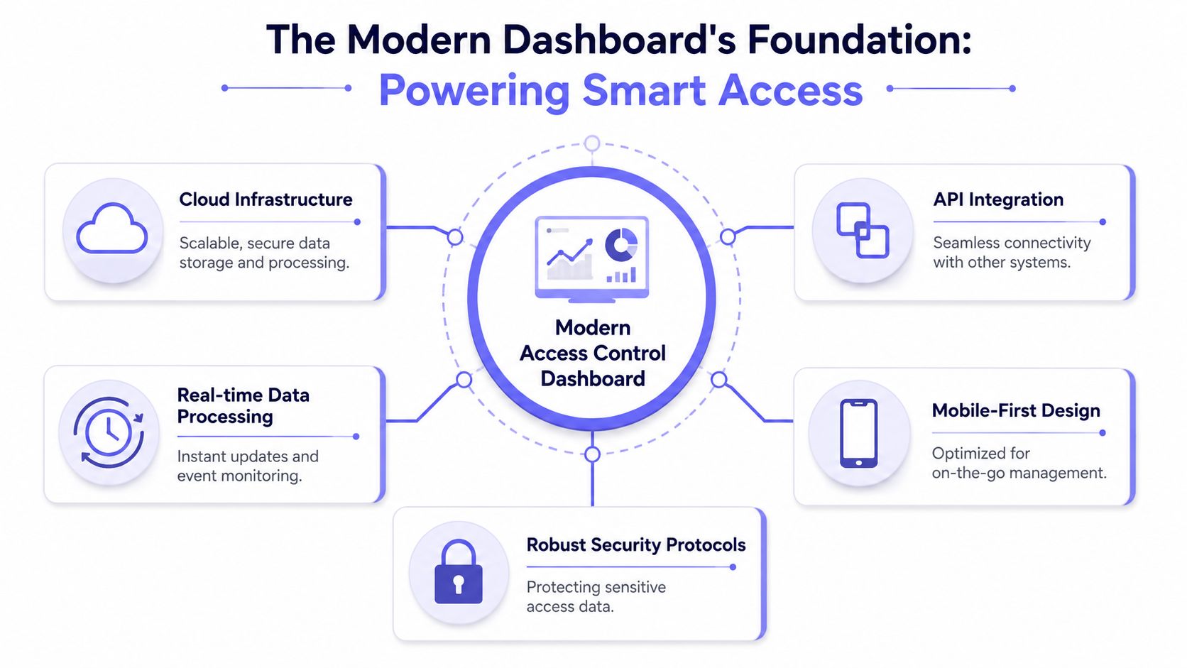 A diagram illustrating the core pillars of a modern access control dashboard, including cloud, data, and security.