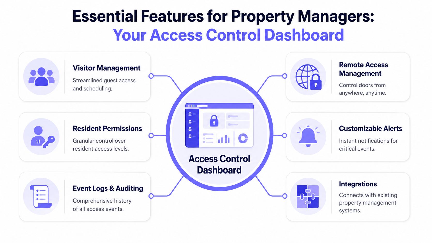 A diagram illustrating six essential access control dashboard features for property managers to streamline security operations.