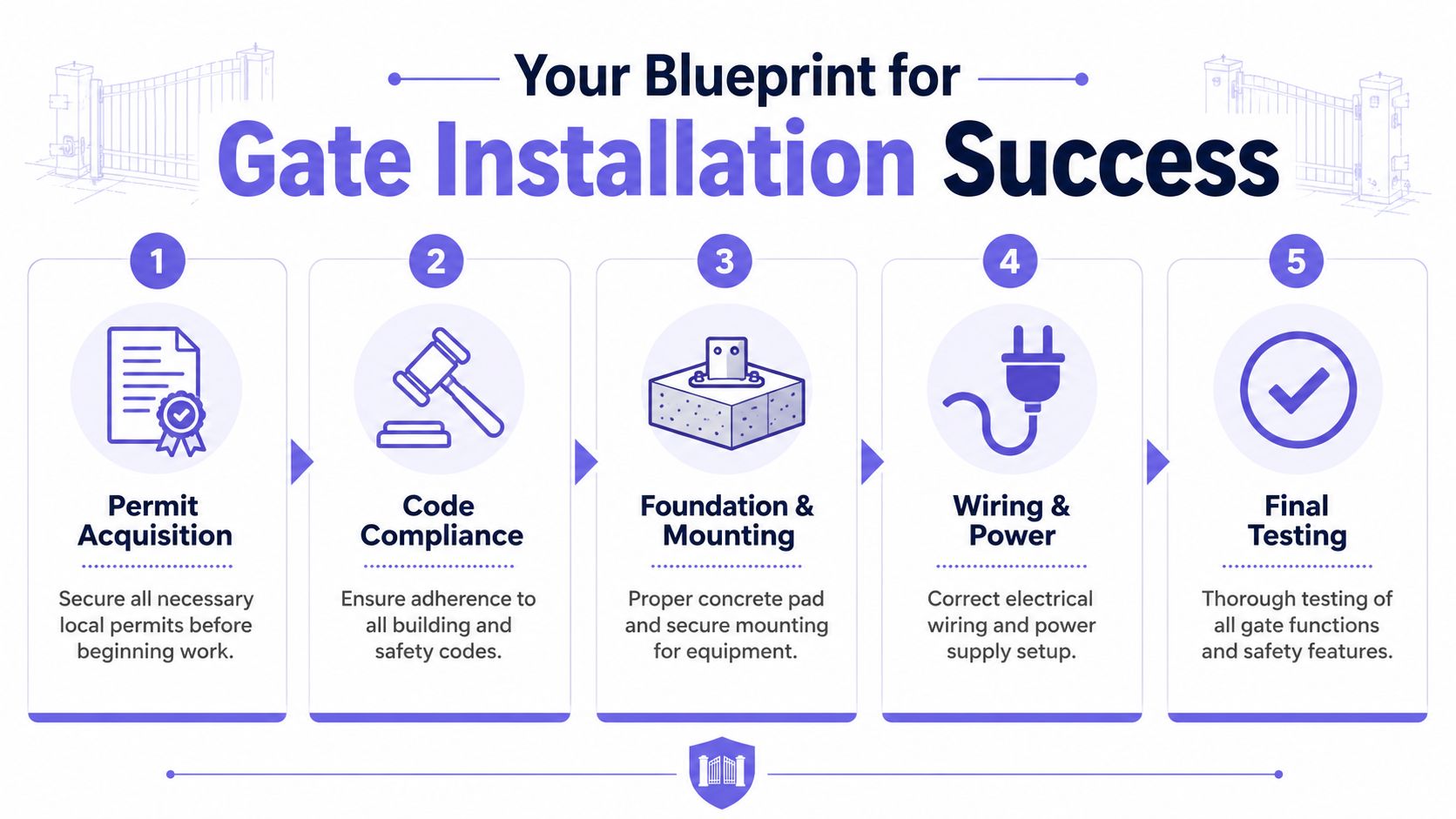 A five-step instructional guide infographic illustrating the essential stages for a successful gate installation process.