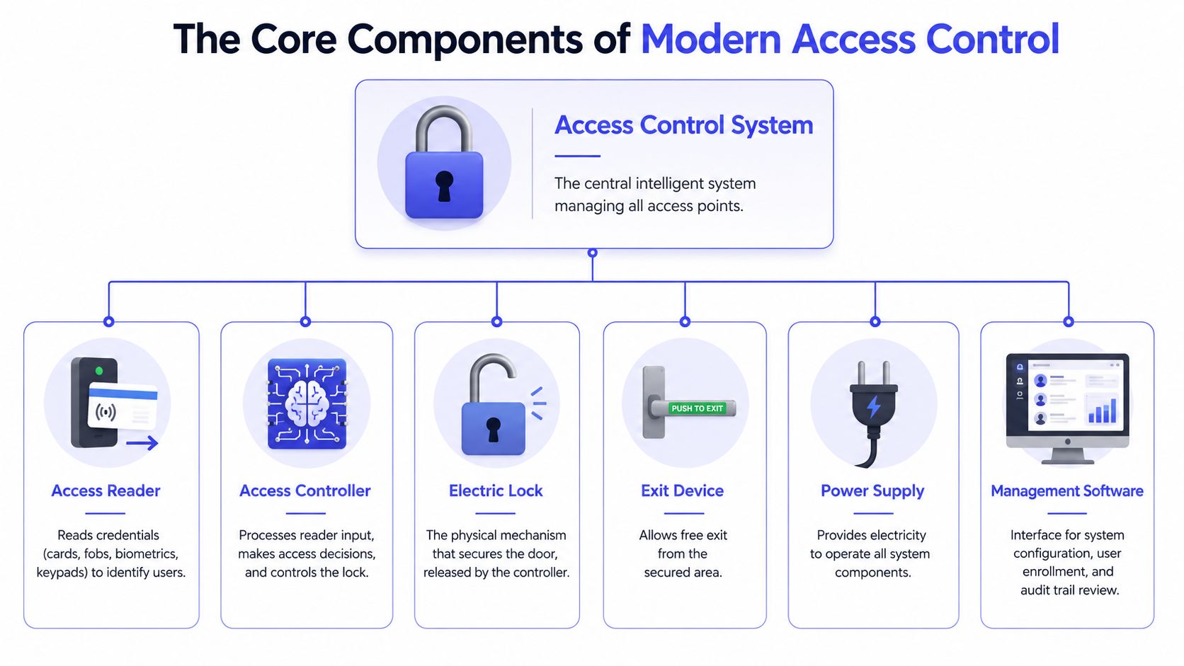 A diagram illustrating the core components of a modern access control system including hardware and software.