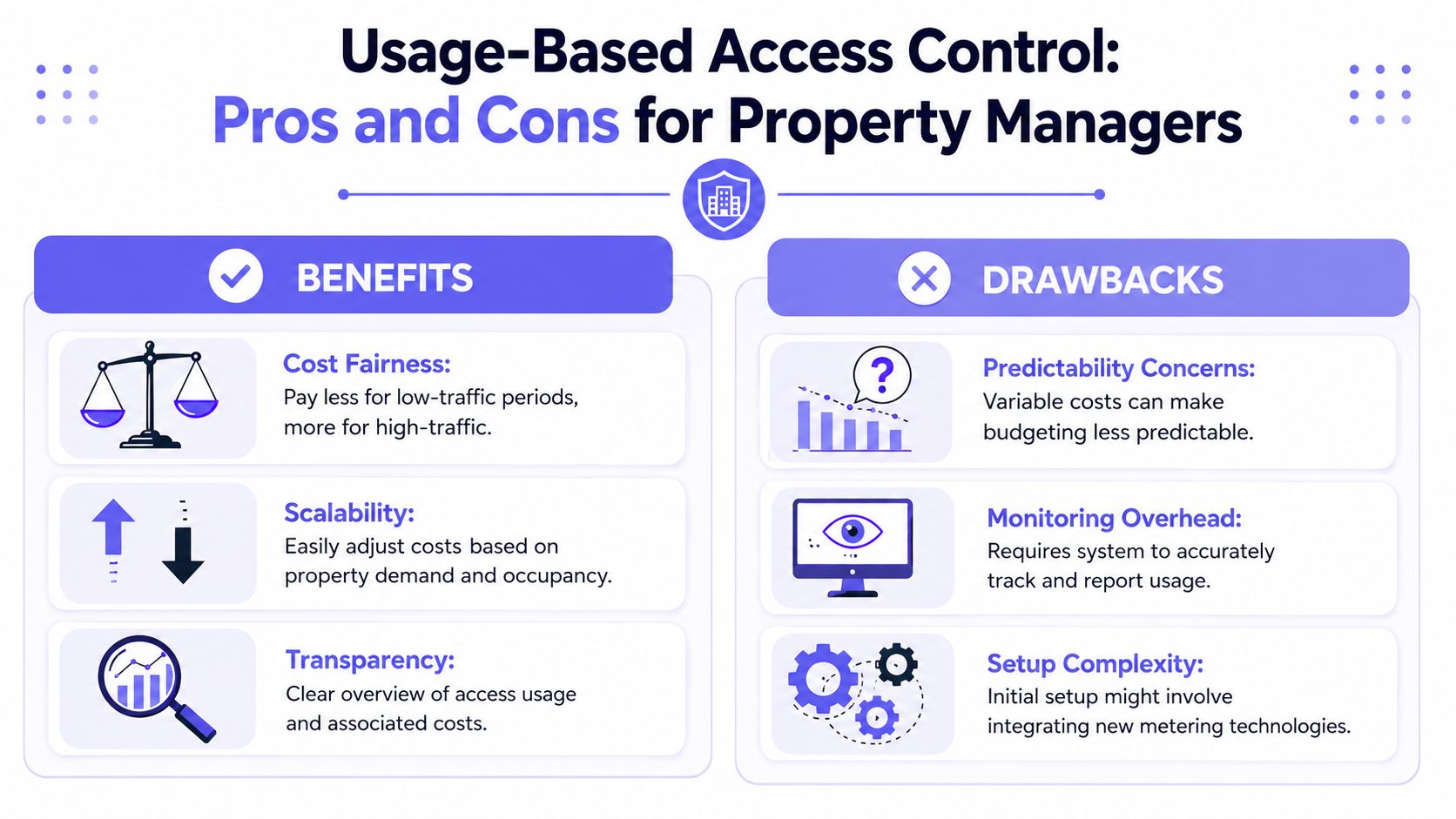 An infographic outlining the pros and cons of usage-based access control for property managers.