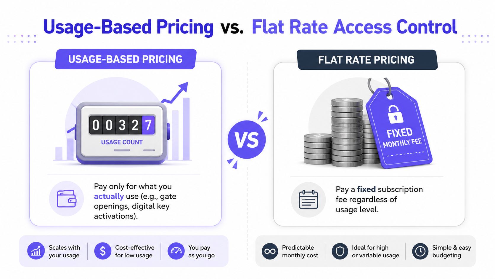A comparison chart showing the differences between usage-based pricing and flat-rate access control pricing models.