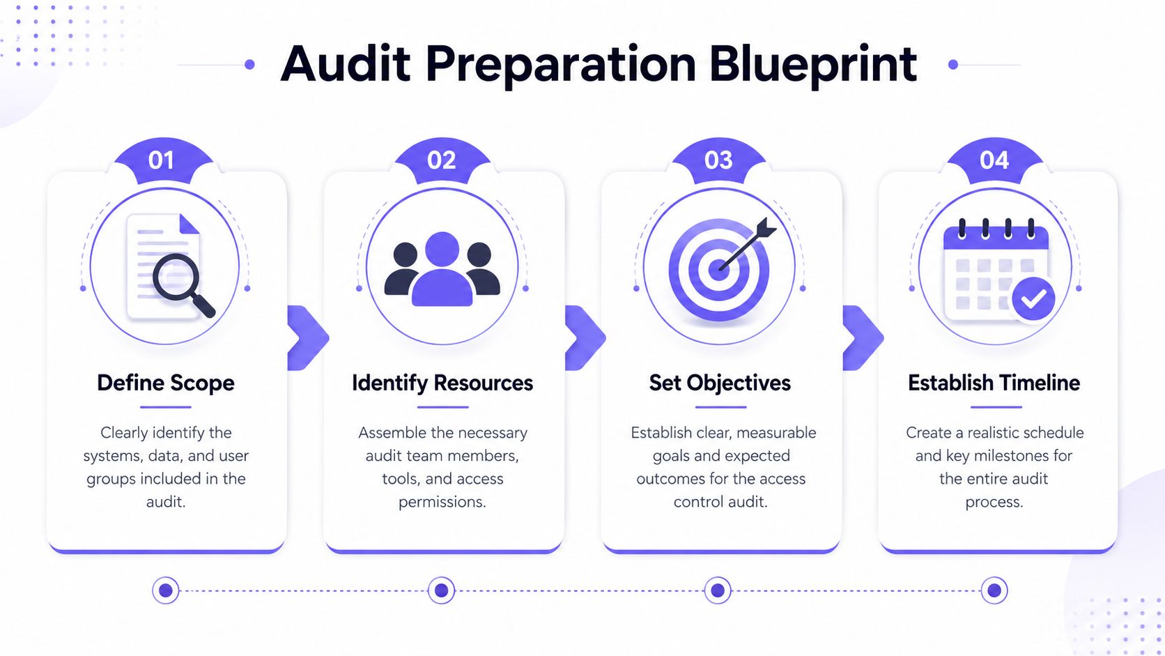 A four-step infographic illustrating the Audit Preparation Blueprint process for conducting an access control audit.