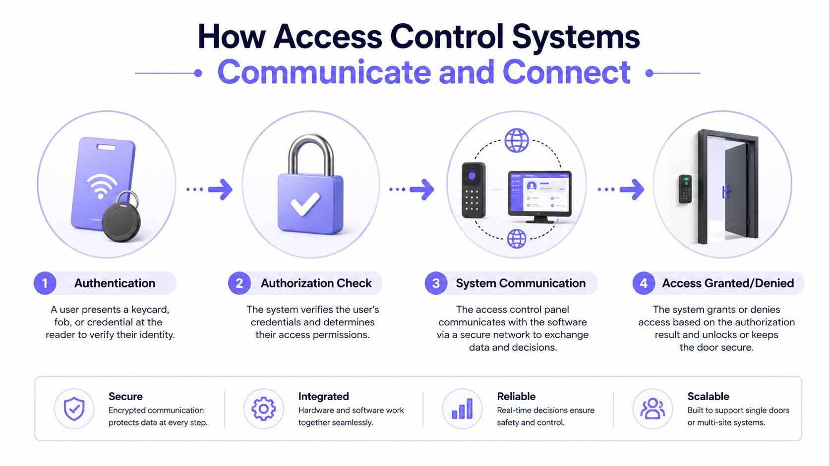 A four-step infographic illustrating how access control systems process user authentication, authorization, and secure door entry.