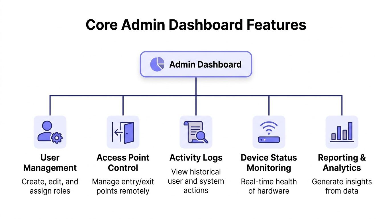 A diagram illustrating five core admin dashboard features including user management, access control, logs, monitoring, and analytics.