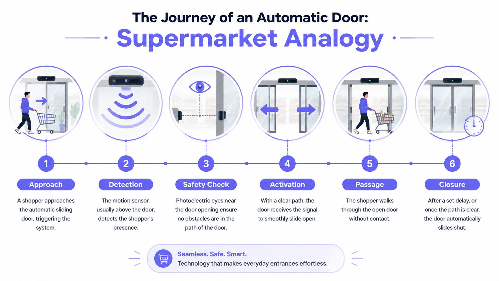 A six-step infographic illustrating the sequential process of how an automatic sliding door operates in a supermarket.