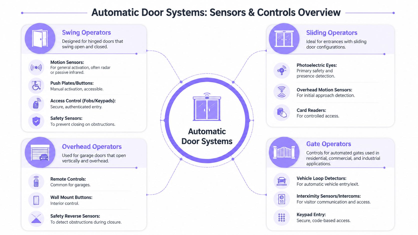 An infographic showing the various types of automatic door systems, their sensors, and different control mechanisms.