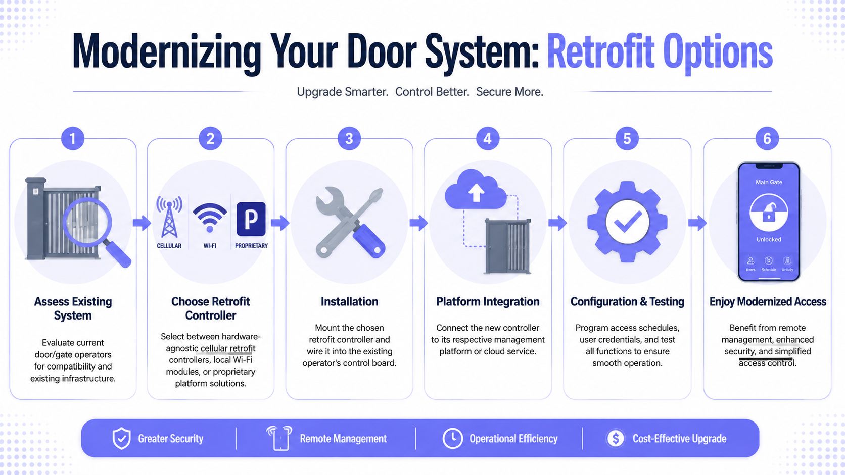 A six-step infographic illustrating the process of upgrading and modernizing an existing automatic door system.