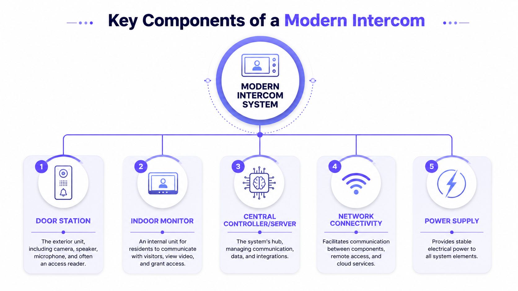 A diagram illustrating the five essential components of a modern building intercom system, including external and internal hardware.