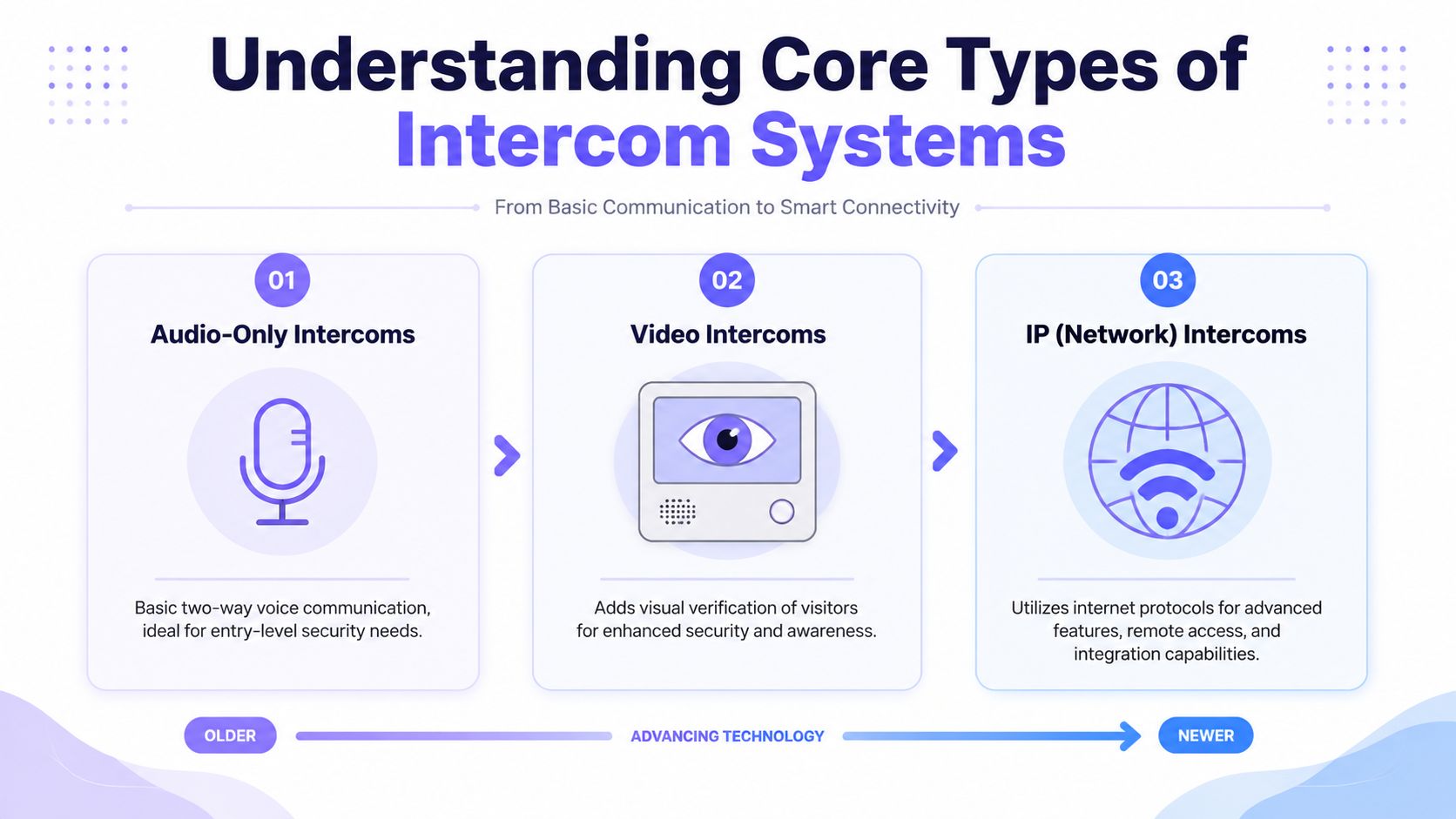 An infographic illustrating the three core types of building intercom systems from audio to network connectivity.