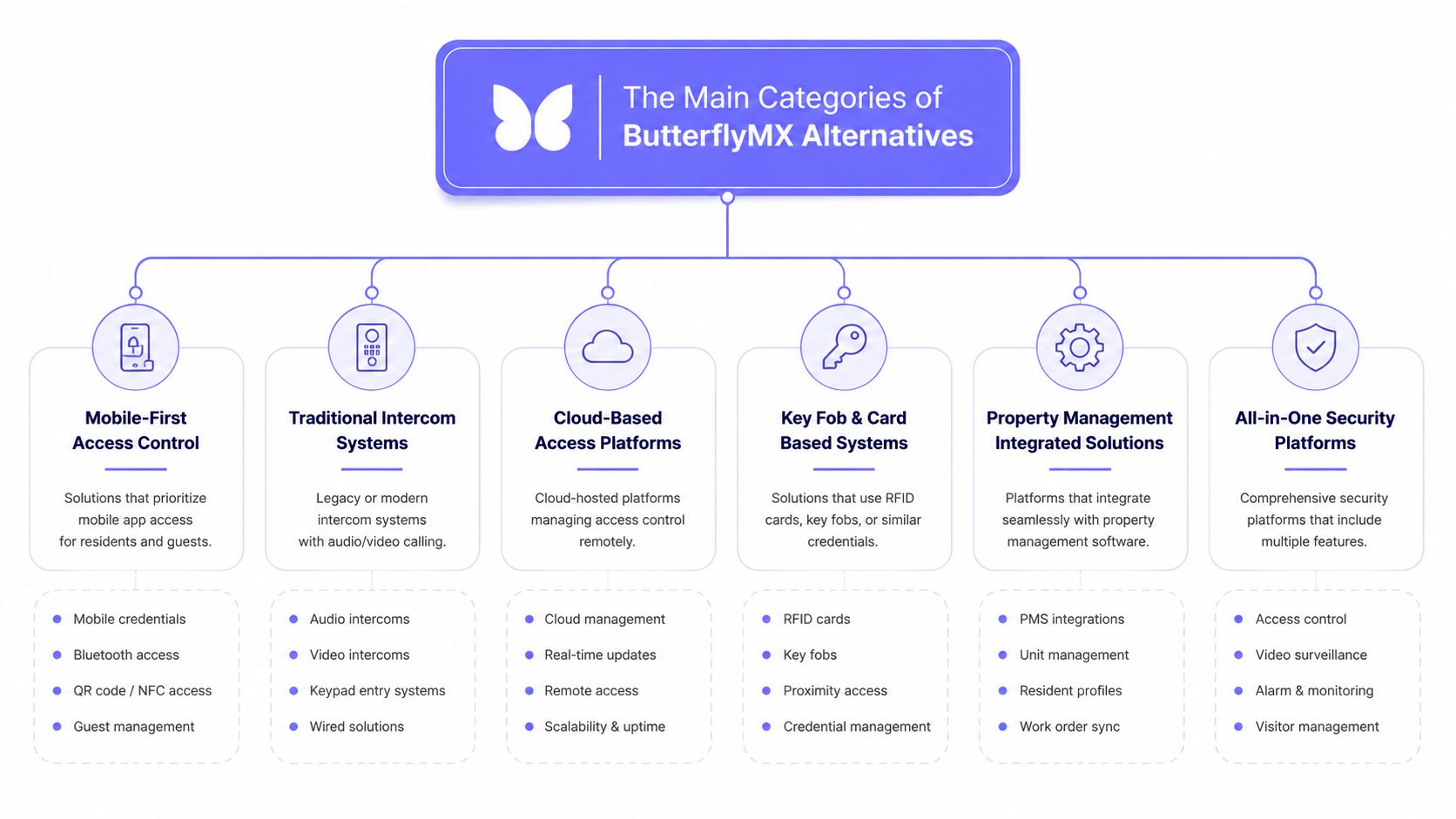 A chart illustrating six main categories of ButterflyMX alternatives including mobile-first, traditional, cloud-based, and integrated security systems.
