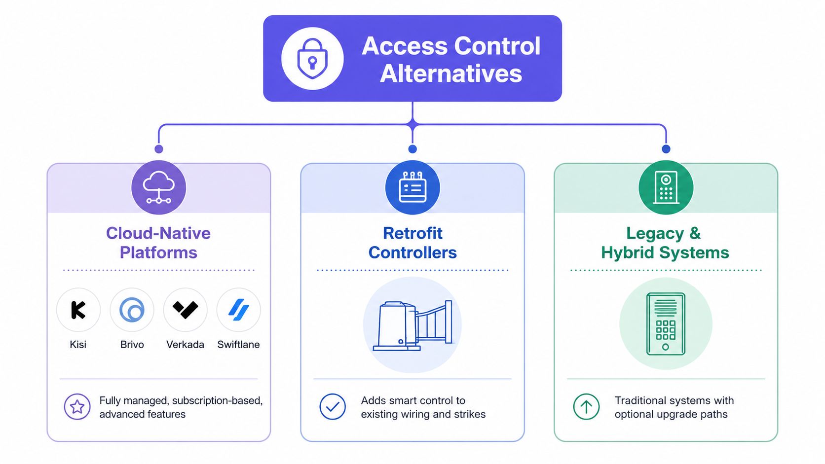 An infographic showing three access control alternatives: cloud-native platforms, retrofit controllers, and legacy or hybrid systems.