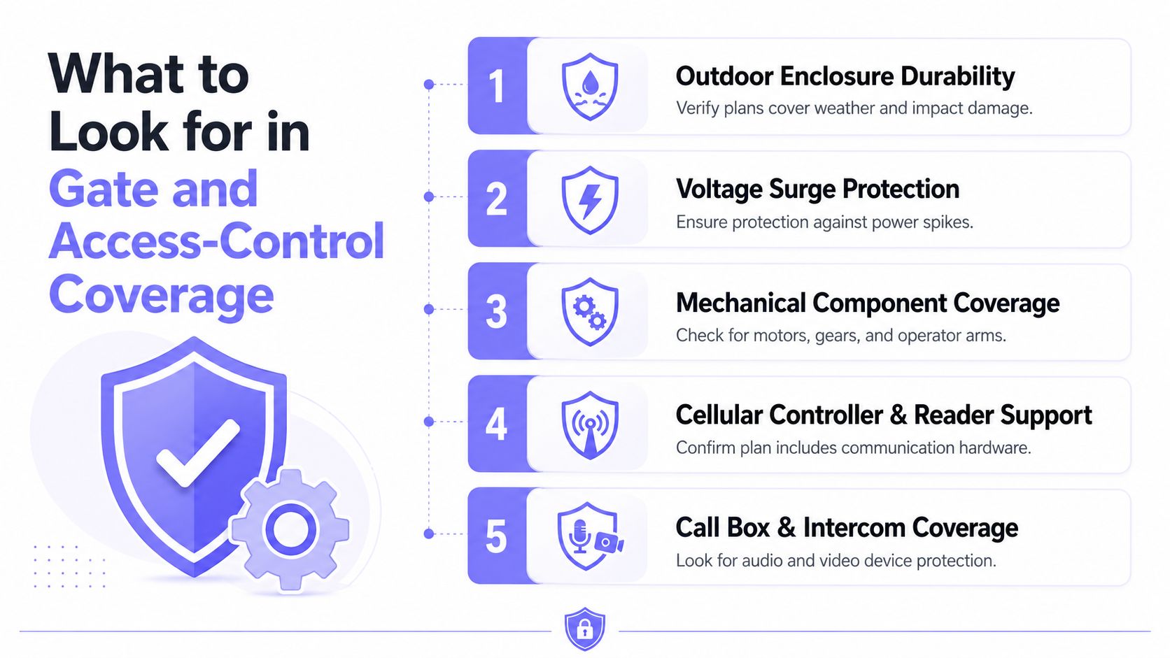 An infographic detailing five key features to evaluate when selecting a gate and access-control protection plan.