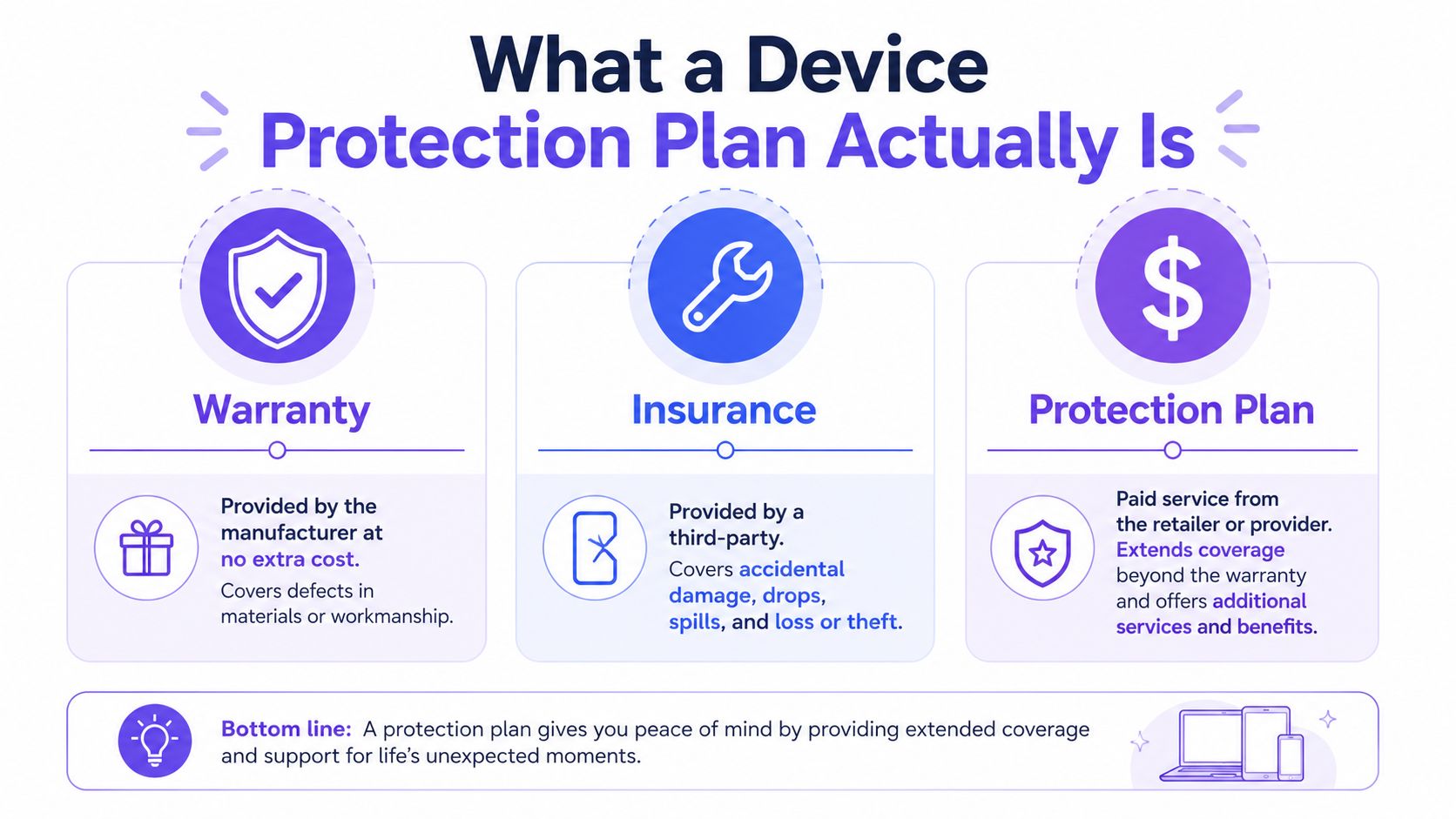 An infographic explaining the differences between a manufacturer warranty, third-party insurance, and a retail device protection plan.