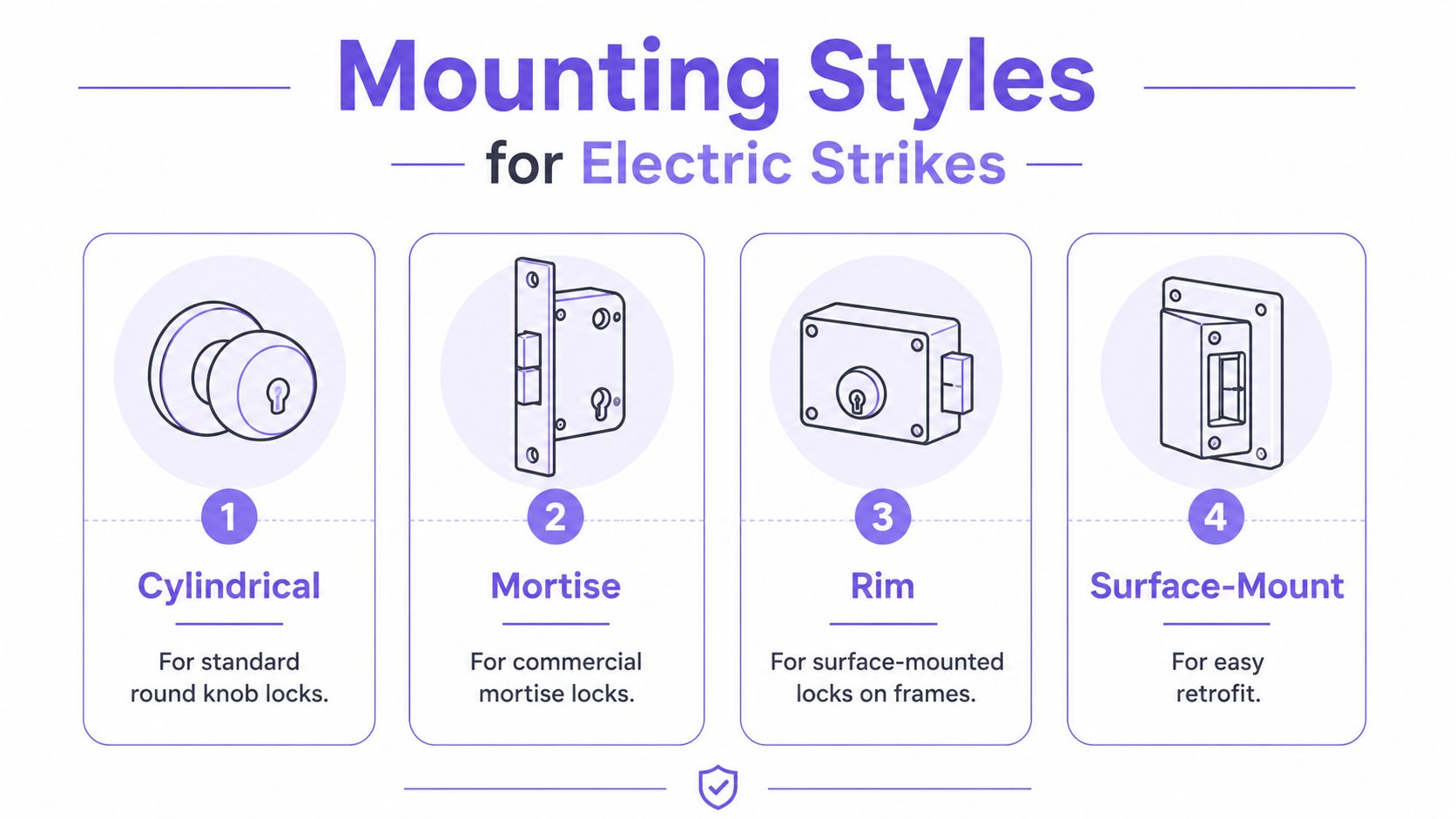 An infographic showing four common mounting styles for electric door strikes, including cylindrical, mortise, rim, and surface-mount.
