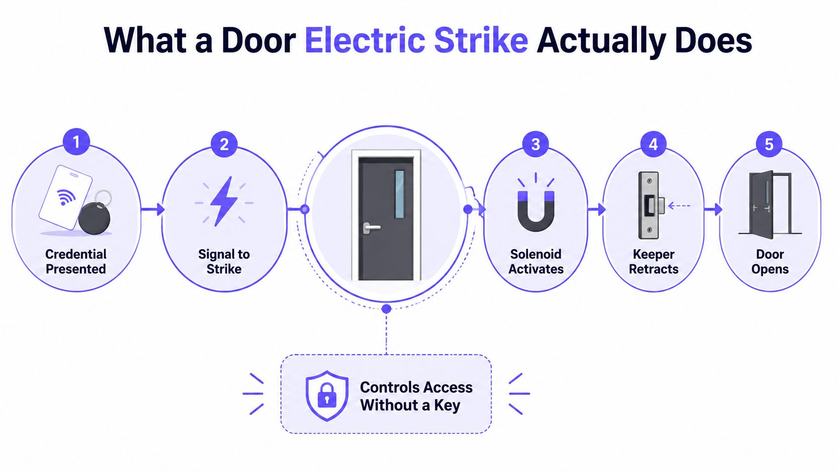A diagram illustrating the five steps of how an electric strike system works to open a door.