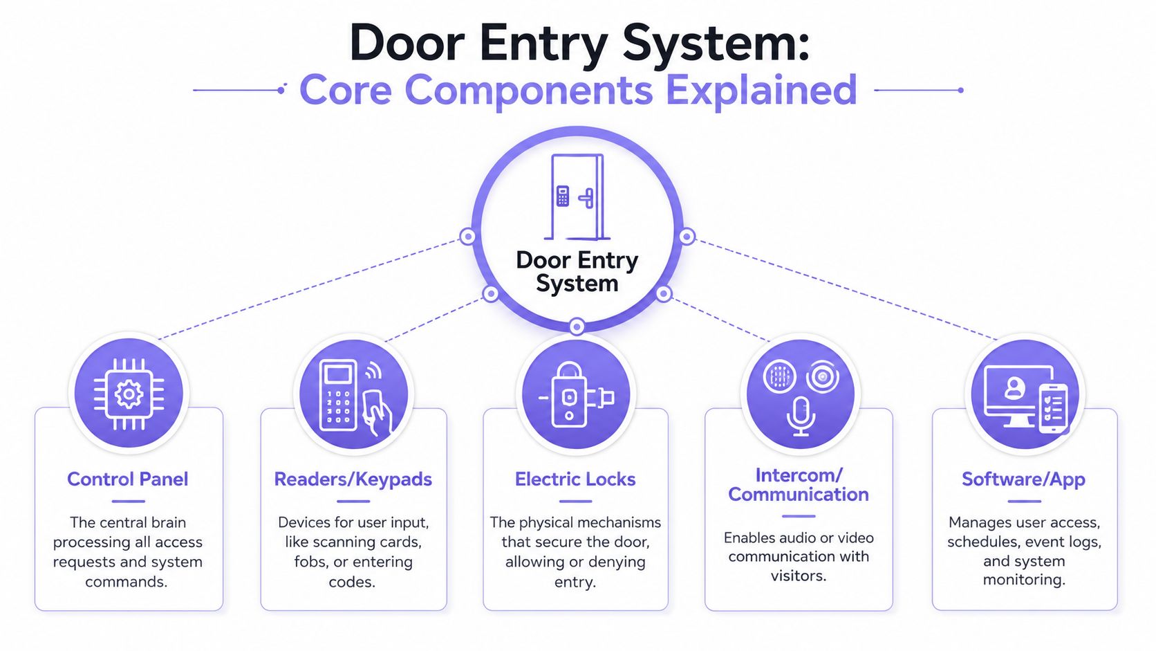 An infographic showing the five core components of a professional door entry system and their functions.