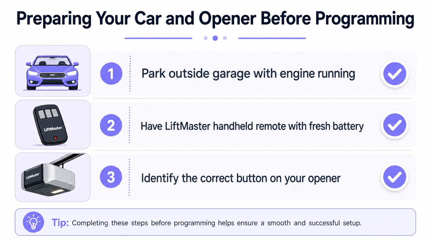 An infographic showing three steps to prepare your car and garage opener for HomeLink programming.