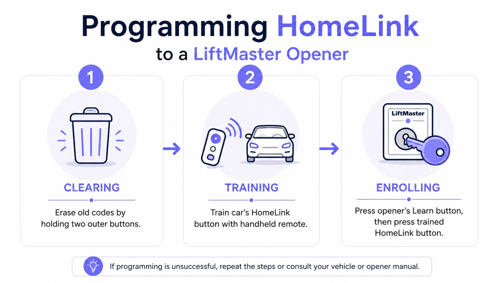 A three-step instructional graphic explaining how to program a HomeLink system with a LiftMaster garage door opener.
