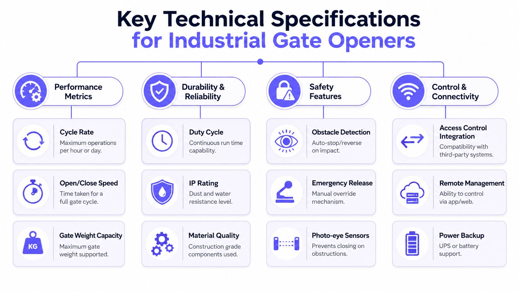 A diagram outlining the key technical specifications required for selecting reliable industrial gate opener systems.