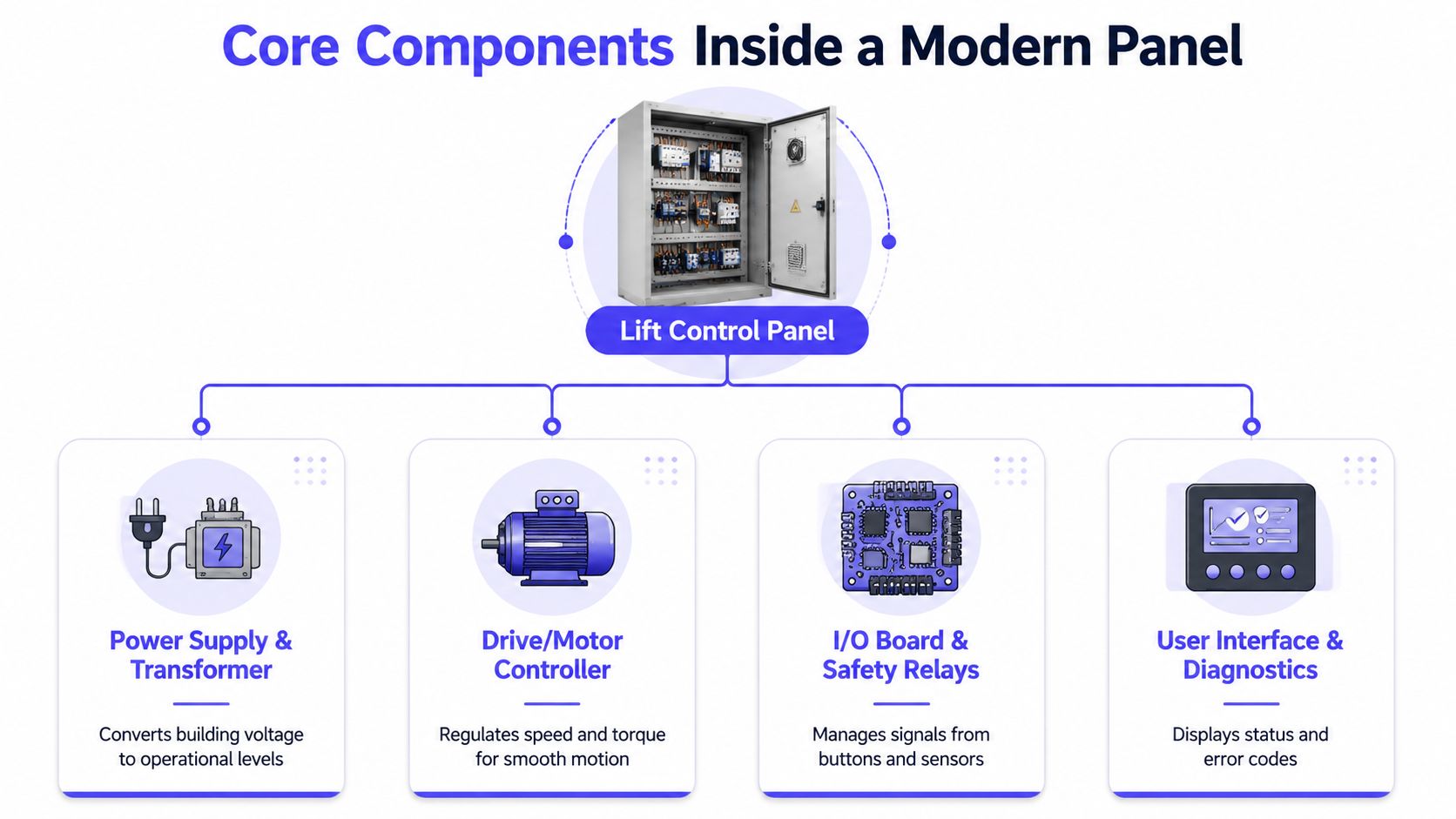 A diagram illustrating the core components of a modern lift control panel including power, motor, and diagnostic systems.