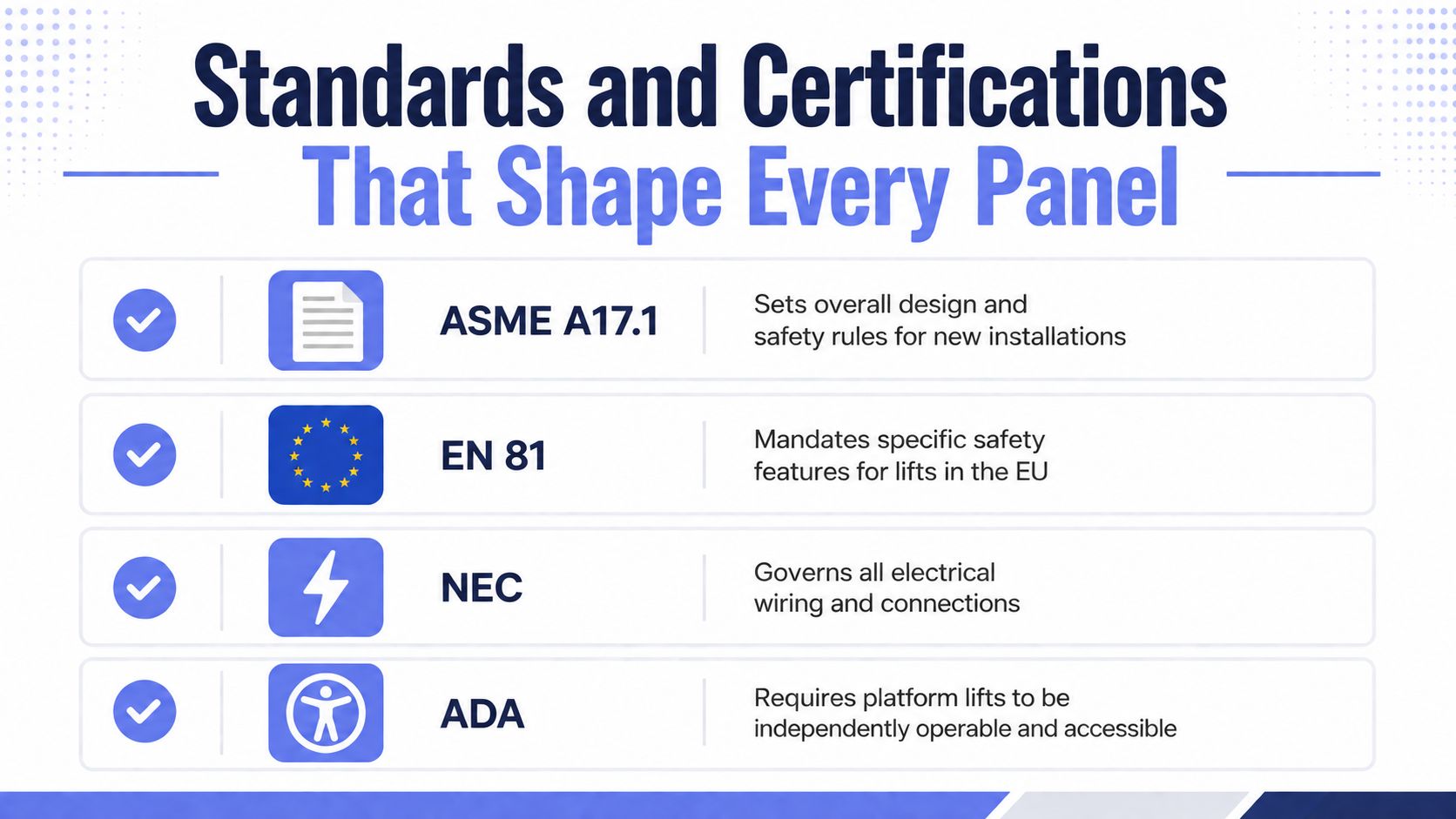 A graphic listing standards for lift control panels including ASME A17.1, EN 81, NEC, and ADA compliance.