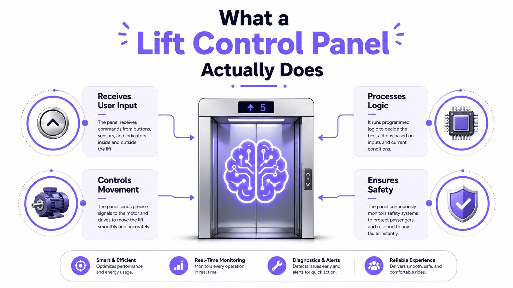 An infographic illustrating how a lift control panel functions by processing inputs, movement, and safety features.
