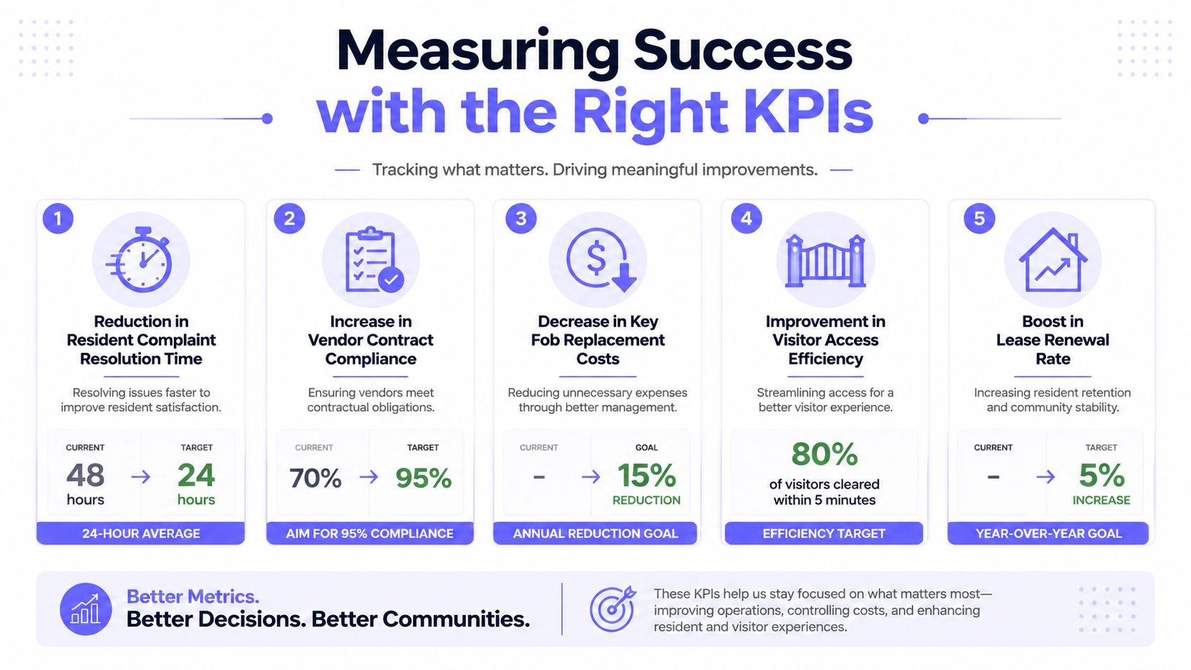 An infographic displaying five key performance indicators for measuring operational success and improving residential property management outcomes.