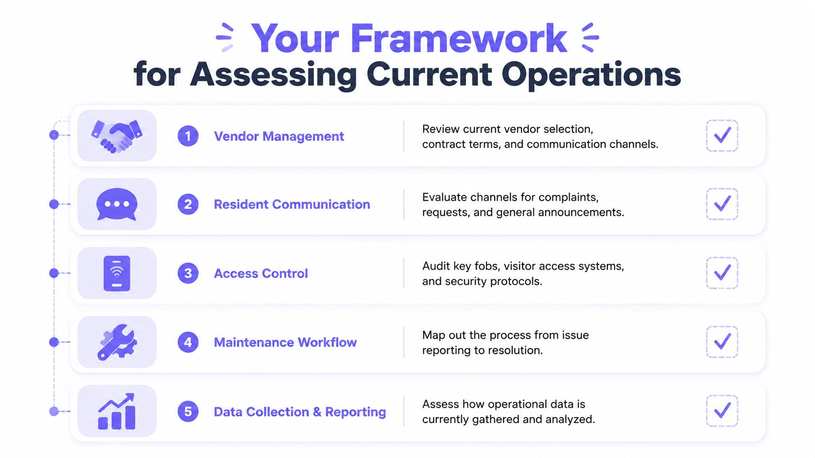 A five-step framework for assessing property operations including vendor management, resident communication, access control, maintenance, and data reporting.