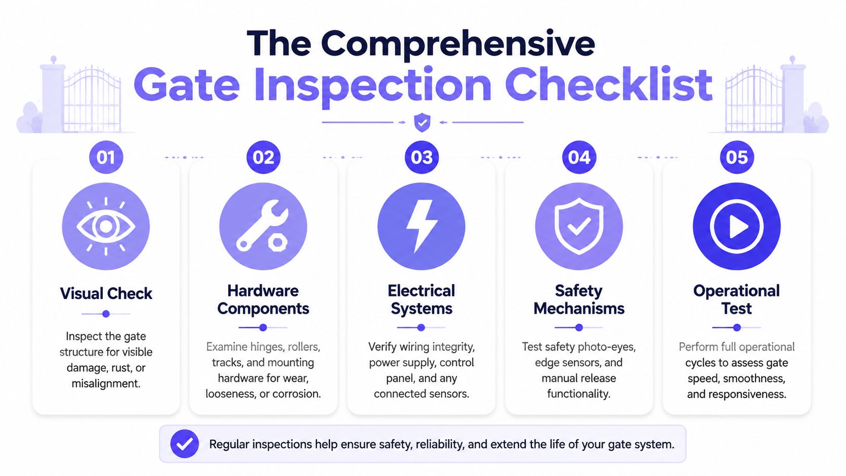 A checklist infographic detailing the five essential steps for a comprehensive professional gate inspection and maintenance process.