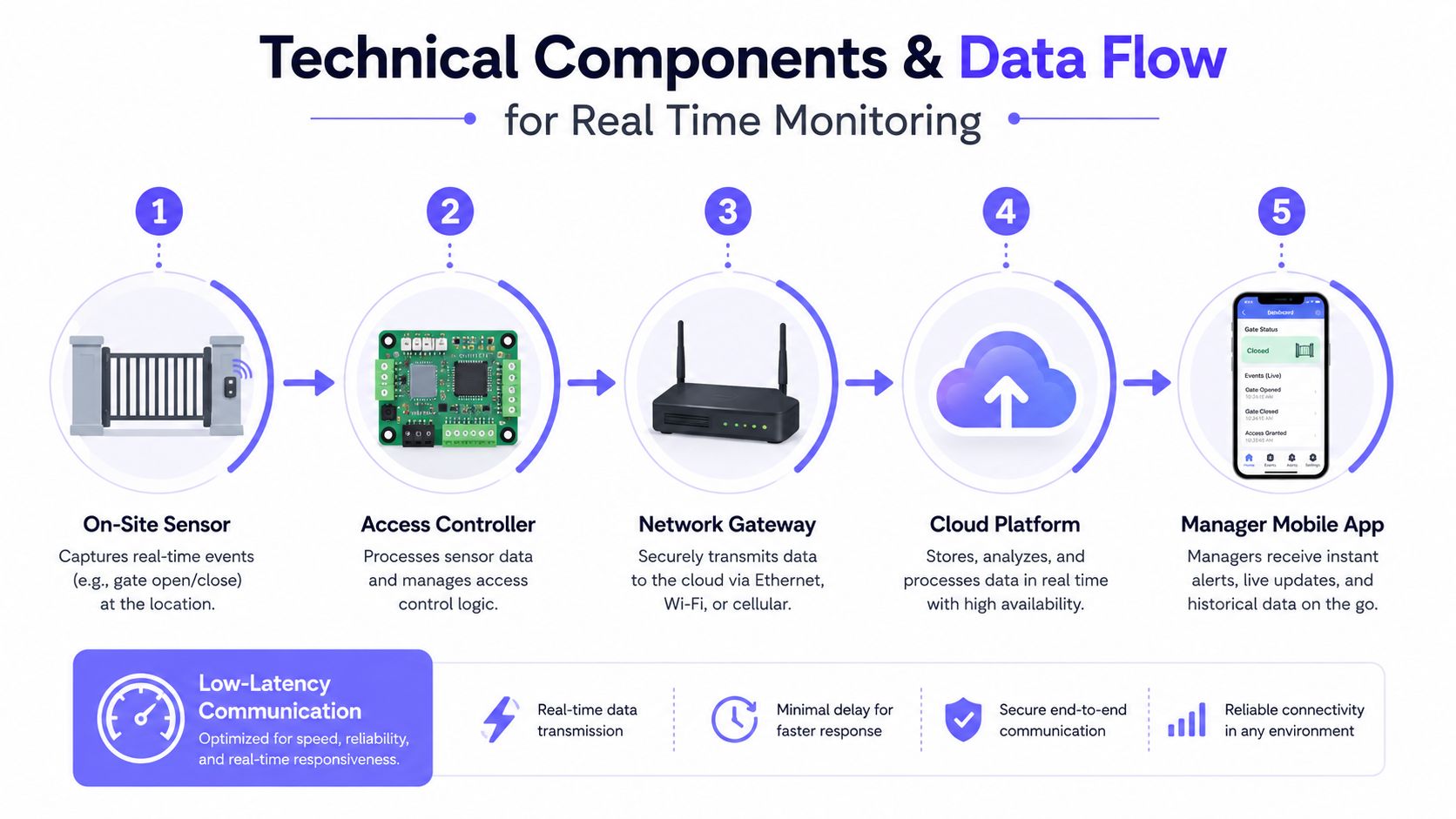 A diagram illustrating the technical components and data flow process for a real-time monitoring security system.