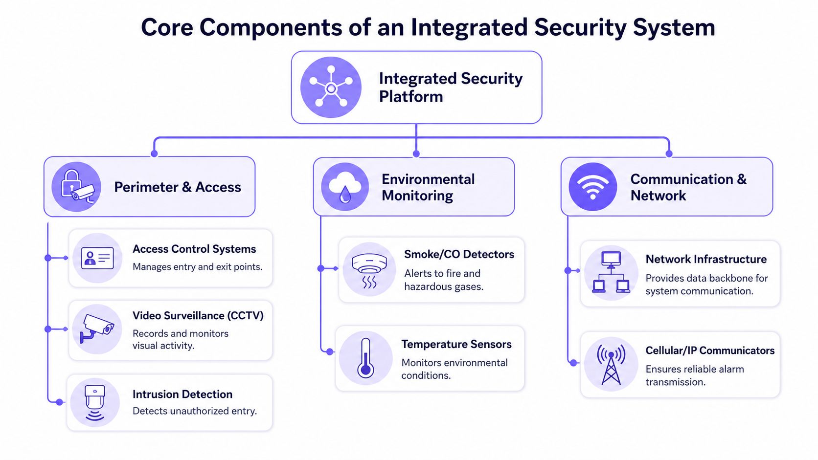 A diagram illustrating the core components of an integrated security system including access, monitoring, and communication technologies.