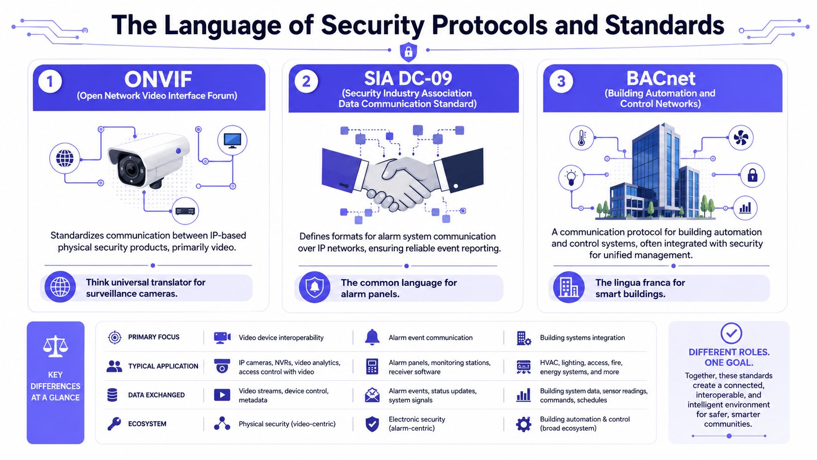 An infographic titled The Language of Security Protocols explaining ONVIF, SIA DC-09, and BACnet standards for systems integration.