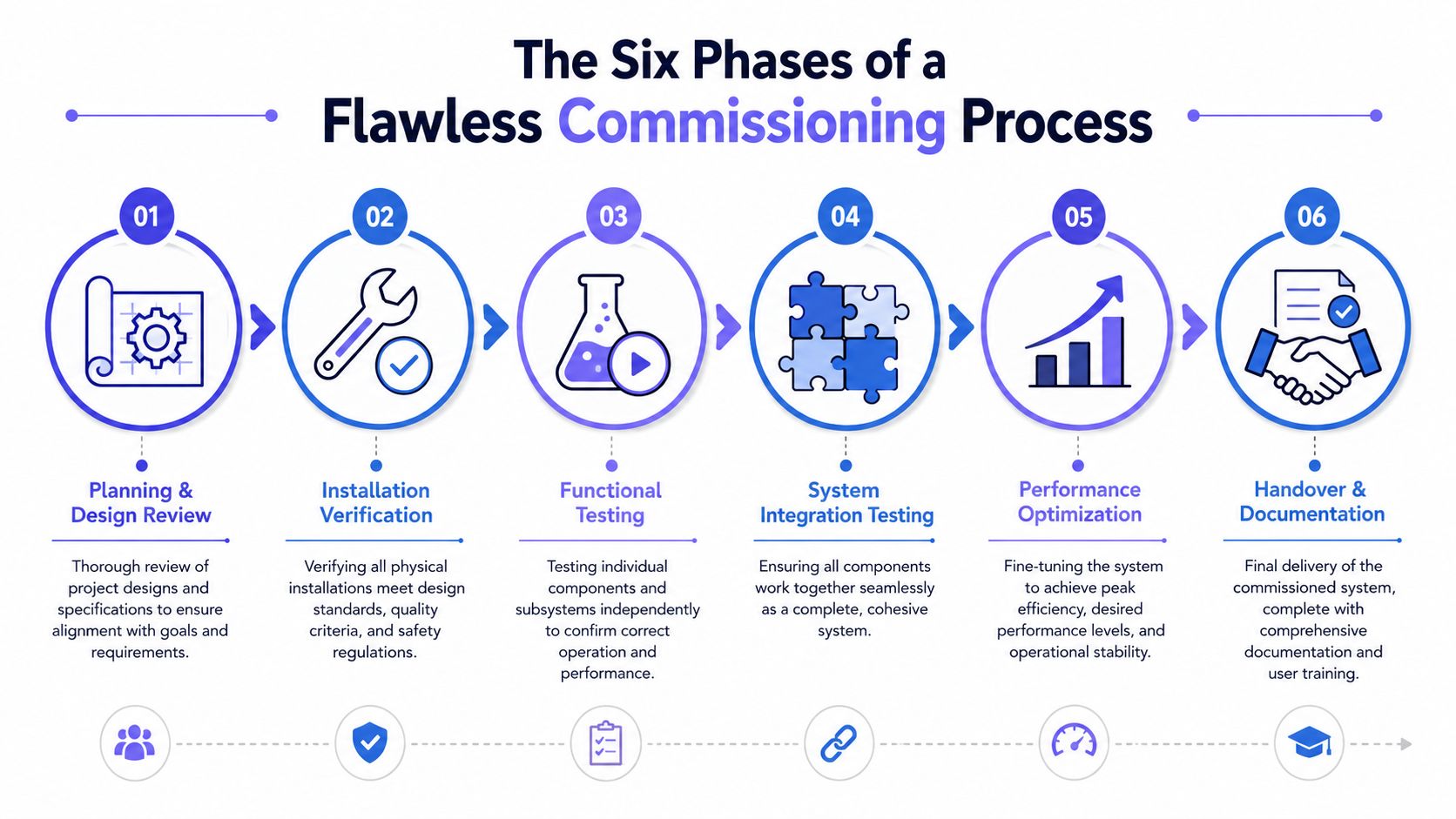 A diagram illustrating the six sequential phases of a flawless system commissioning process from planning to handover.
