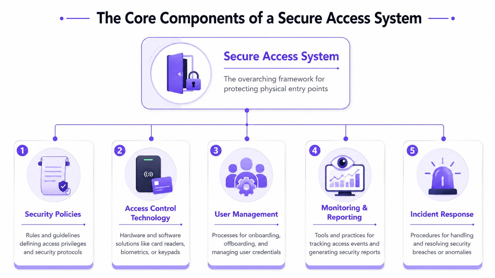 A diagram illustrating the five core components of a secure access system for physical entry points.