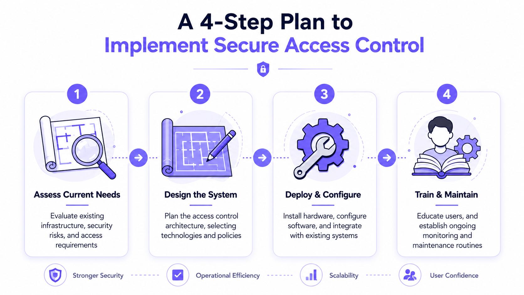 A four-step infographic illustrating the systematic process for implementing a secure access control solution for businesses.