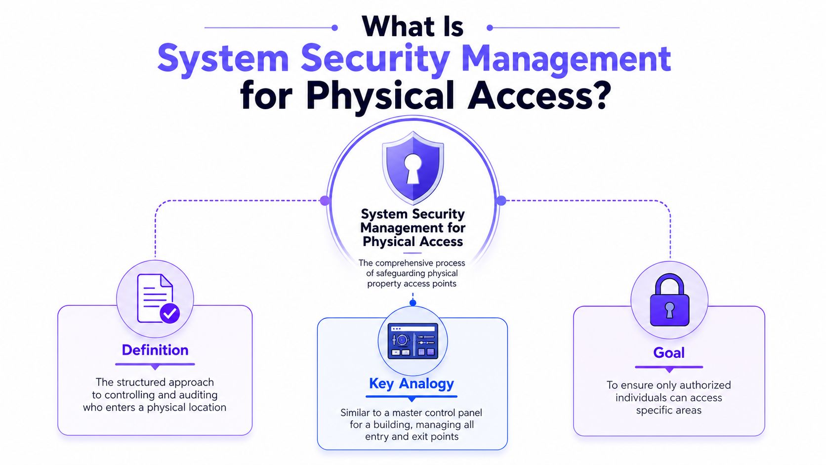 A diagram defining system security management for physical access through its definition, key analogy, and primary goal.