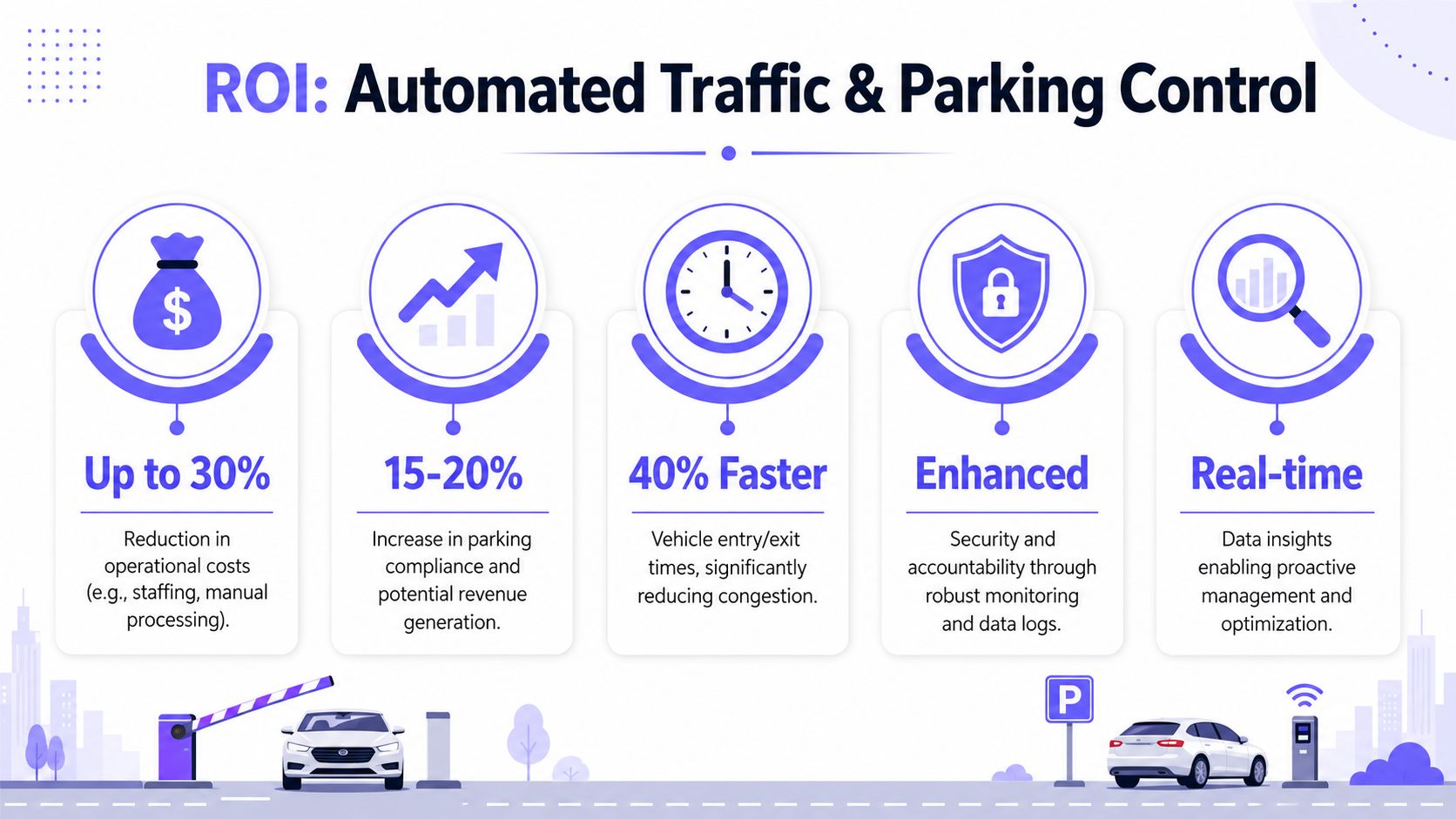 An infographic showing the return on investment benefits of an automated traffic and parking control system.