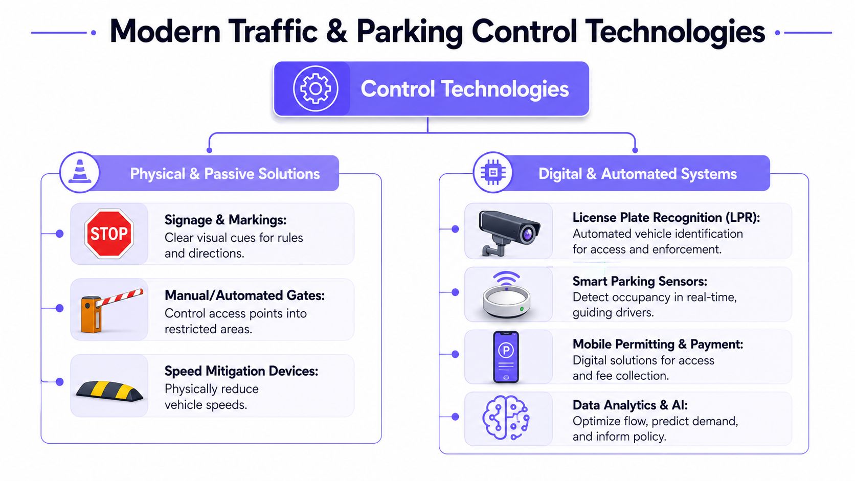 An infographic showing modern traffic and parking control technologies divided into physical solutions and digital automated systems.