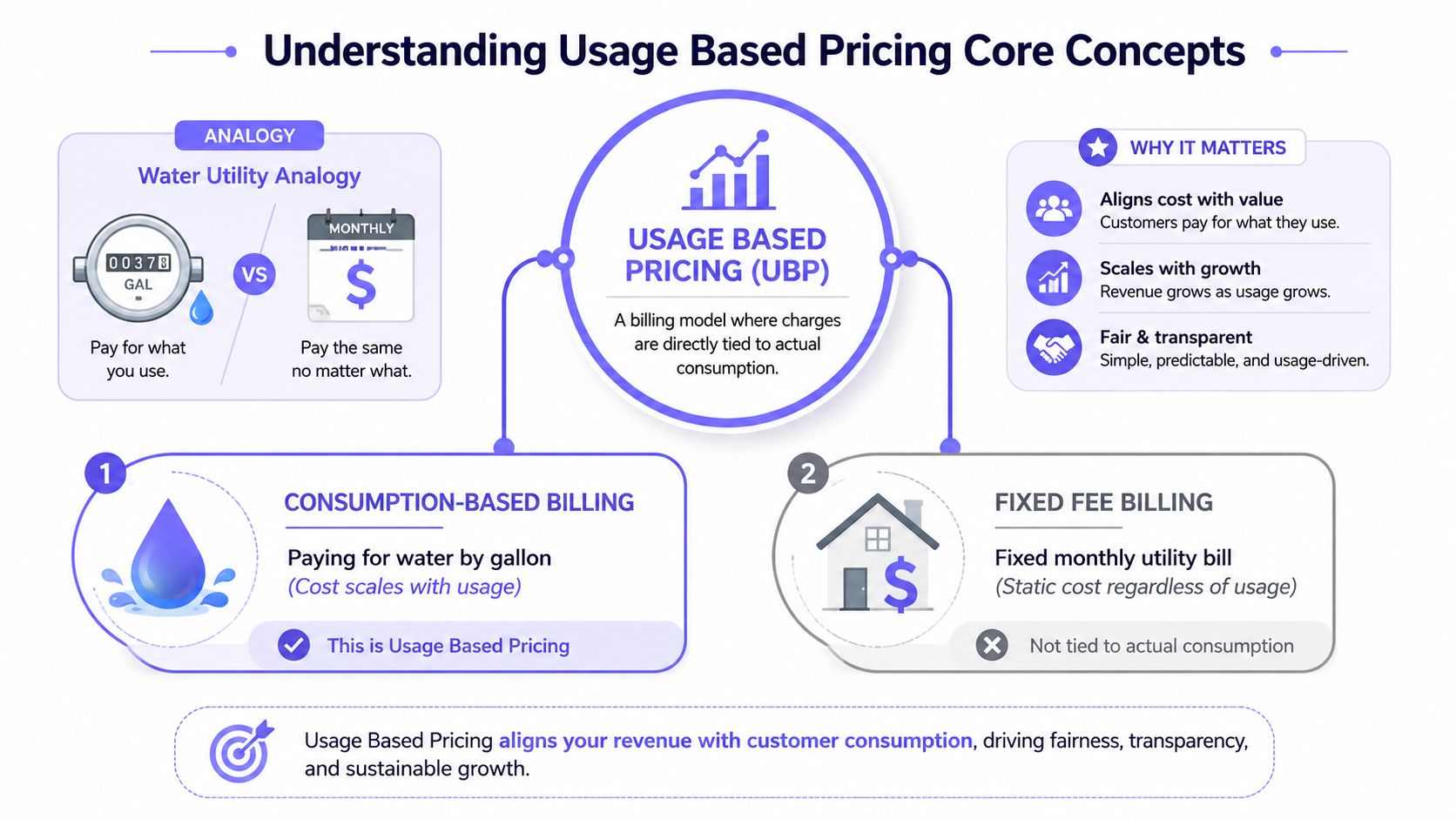 An infographic explaining the core concepts of usage based pricing versus fixed fee billing models.
