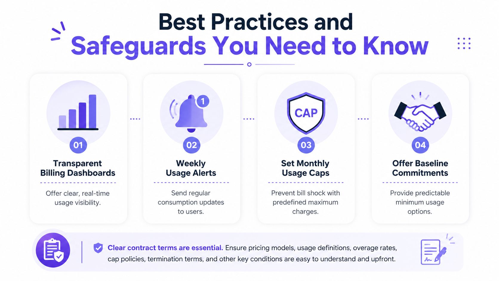 An infographic showing four key best practices for managing usage-based pricing models for software services.