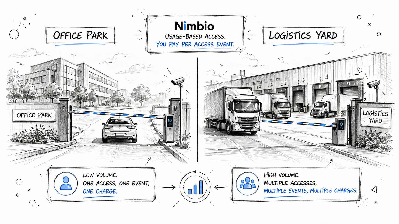 A diagram comparing usage-based access pricing for an office park and a logistics yard by Nimbio.