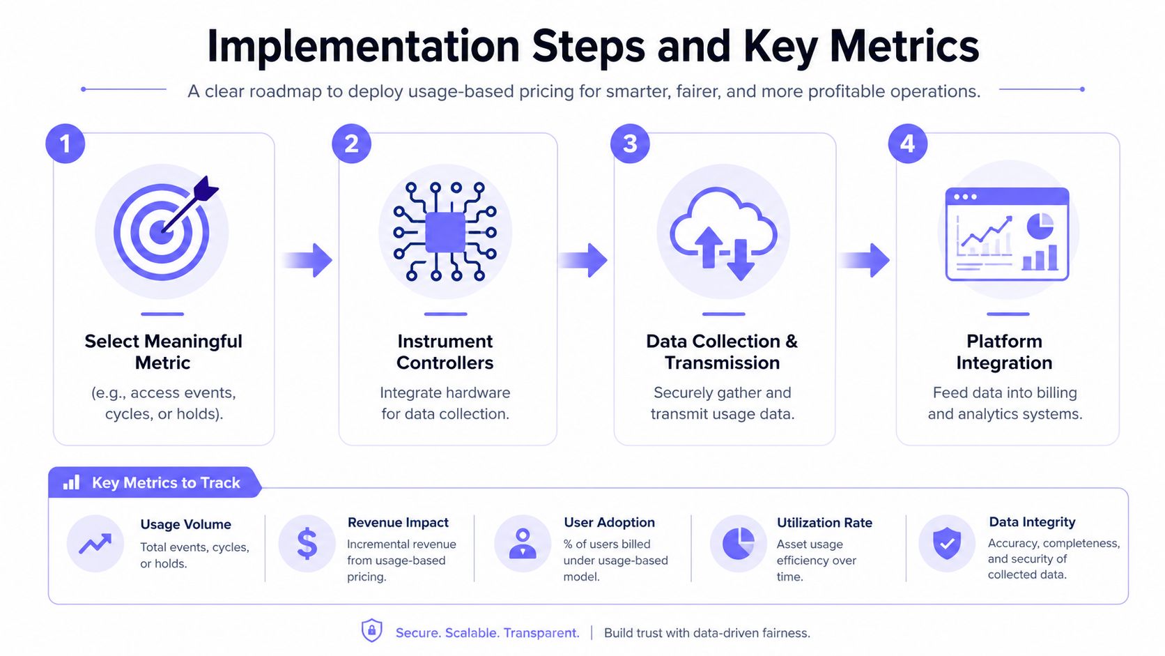 A diagram outlining a four-step roadmap and key metrics for implementing a usage-based pricing business model.