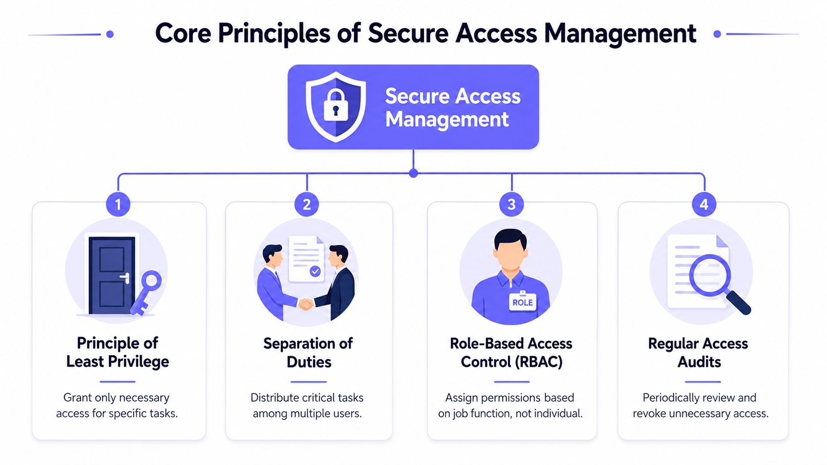A diagram illustrating four core principles of secure access management including least privilege, separation of duties, and audits.